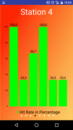 Detailed Result Station 4